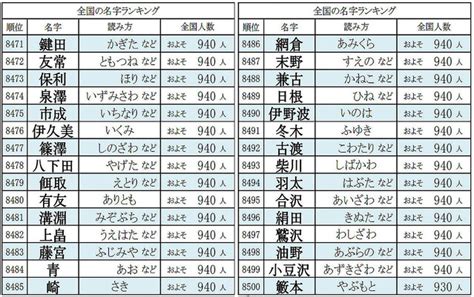 現代名字|全国名字(苗字)ランキング｜名字検索No.1／名字由来net｜日本人 